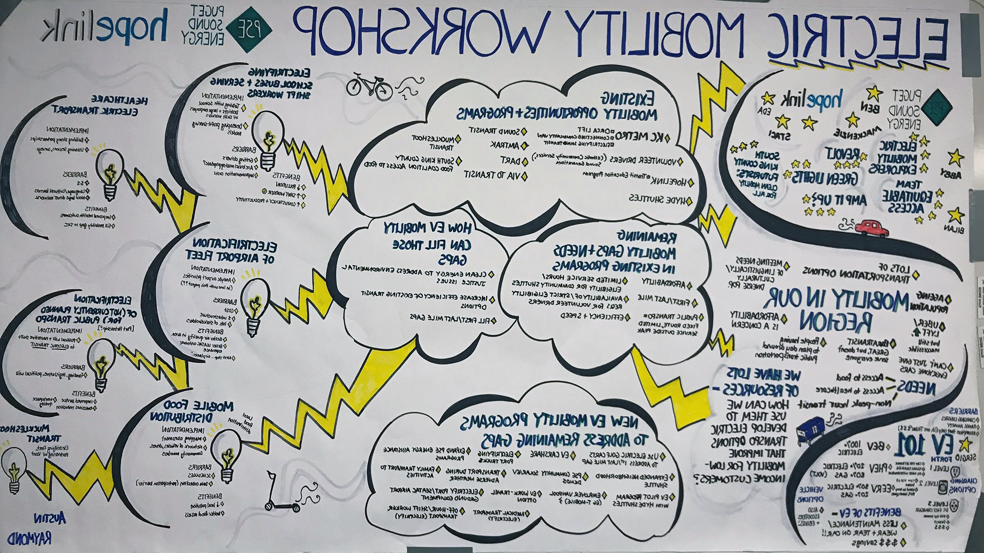 An idea board from an Electric Mobility Workshop cohosted by Hopelink and PSE through our Equity Focused pilot.